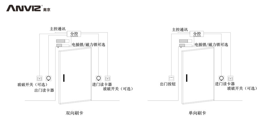 雙向刷卡、單向刷卡門禁結(jié)構(gòu)示意圖