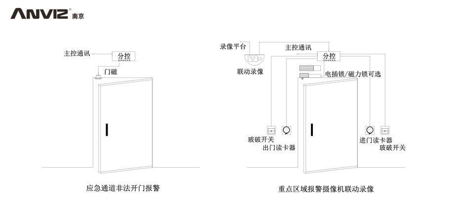 應(yīng)急通道非法開門報(bào)警、重點(diǎn)區(qū)域攝像機(jī)聯(lián)動(dòng)錄像門禁結(jié)構(gòu)示意圖