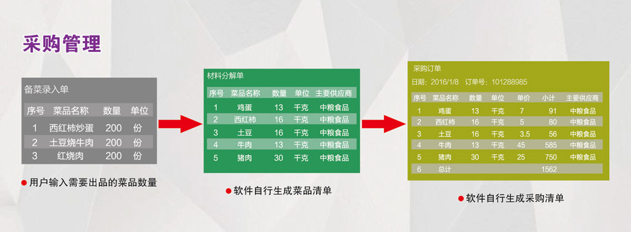 采購(gòu)管理：成本控制，減少浪費(fèi)。